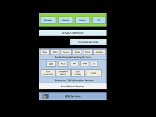 Enterprise 2.0 Musings