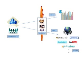 Enterprise 2.0 Musings