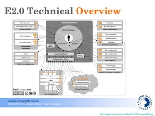 E2.0 Technical  Overview http://www.fredcavazza.net/files/Q3-07/Enterprise20.jpg   