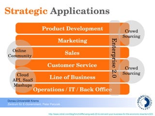 Strategic  Applications Operations / IT / Back Office Line of Business Customer Service Sales Marketing Product Development Online  Community Enterprise 2.0 Crowd Sourcing Crowd Sourcing Cloud API, SaaS Mashups http://www.zdnet.com/blog/hinchcliffe/using-web-20-to-reinvent-your-business-for-the-economic-downturn/223   