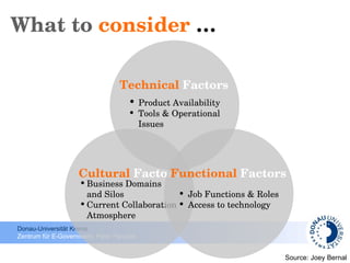 What to  consider  … Product Availability Tools & Operational  Issues Technical  Factors Business Domains  and Silos Current Collaboration  Atmosphere Cultural  Factors Job Functions & Roles Access to technology Functional  Factors Source:  Joey Bernal 