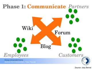 Phase 1:  Communicate Wiki Blog Forum Employees Customers Partners Source:  Joey Bernal 