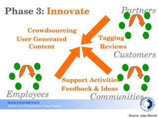 Phase 3:  Innovate Reviews Crowdsourcing User Generated Content Employees Customers Partners Communities Support Activities Source:  Joey Bernal Feedback & Ideas  Tagging 