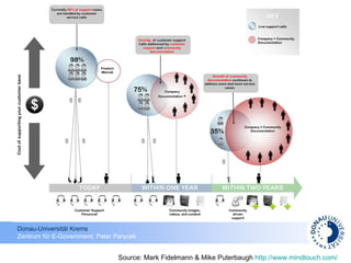 Source: Mark Fidelmann & Mike Puterbaugh  http://www.mindtouch.com/ 