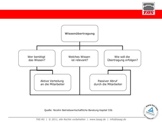 Quelle: Nicolini Betriebswirtschaftliche Beratung Kapitel 336 Wissenübertragung Wer benötigt  das Wissen? Welches Wissen  ist relevant? Wie soll die  Übertragung erfolgen? Aktive Verteilung  an die Mitarbeiter Passiver Abruf  durch die Mitarbeiter 