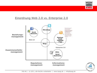 Enterprise 2.0 Blogs Mashups Feeds TAGGING/Tags Wikis  Social Bookmarks Social Networks Mikroblogs Beziehungs-management Zusammenarbeits-management Reputations-management Informations-management Web 2.0 Einordnung Web 2.0 vs. Enterprise 2.0 