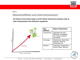 Netzwerkeffekte und Unternehmenswert Der Nutzen eines Gutes steigt, je mehr Nutzer dieses Gut einsetzen oder je mehr Komponenten dem Netzwerk angehören. Teil 2 Gut / Netzwerk Nutzer / Komponenten Unternehmen Stakeholder (Kunden, Mitarbeiter, Dienstleister etc.), Assets (materiell, immateriell) Homepage Öffentlichkeit, Stakeholder, Behörden, Mashups, Onlineshops etc. Software Stakeholder, Datenbanken, Intranet, Blogs, Wikis etc. 