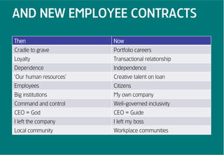AND NEW EMPLOYEE CONTRACTS

Then                    Now
Cradle to grave         Portfolio careers
Loyalty                 ...