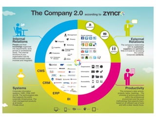 Infographic: Enterprise 2.0 by Zyncro