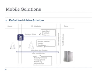 Mobile Solutions

      Definition Mobiles Arbeiten

     Kunde                 AD Mitarbeiter                                                        Firma


                                            Lagestand
                                            Ersatzteile




                                                            Geschäftsprozess
                    Infos zur Ware




                                                                               Hard & Software
                                            Preise ......


                                     Ansprechpartner
                                     Umsatz
                                     Konditionen ....
              POS




                           Infos über den Kunden
                            Infos vom Kunden

                               Bedarf (Forecast)
                               Testequipment
                               Bestellung
                               Informationen


42
 