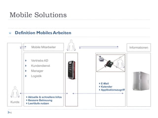 Mobile Solutions

     Definition Mobiles Arbeiten


             Mobile Mitarbeiter                                Informationen



             Vertriebs AD
             Kundendienst
             Manager
             Logistik

                                         E-Mail
                                         Kalender
                                         Applikationszugriff

           Aktuelle & schnellere Infos
           Bessere Betreuung
Kunde      Leerläufe nutzen


45
 