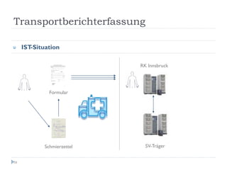 Transportberichterfassung

     IST-Situation

                            RK Innsbruck




              Formular




            Schmierzettel     SV-Träger


59
 