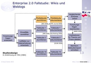 Enterprise 2.0 Fallstudie: Wikis und Weblogs Forschungs- fragen  entwickeln Einzelfälle  auswählen Fallstudie 1  durchführen Vergleichende  Schlüsse  ziehen Leitfäden zur  Datenerhebung  entwickeln Fallstudie 2  durchführen Fallstudie 10  durchführen Forschungs- fragen  beantworten Implikationen  für Theorie und  Praxis ableiten Mehrfach- fallstudienreport  schreiben Fallstudie 1  dokumentieren Fallstudie 2  dokumentieren Fallstudie 10  dokumentieren Studiendesign In Anlehnung an   YIN (1984) Pilotfallstudie  durchführen Pilotfallstudie  dokumentieren [BIS 2009], [SCPE Journal 2009] [WM 2009], [Buchbeitrag 2009] [ELBA 2009] [KMIS 2009] 