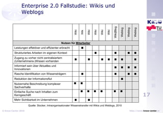 Enterprise 2.0 Fallstudie: Wikis und Weblogs Quelle: Stocker, Intraorganisationaler Wissenstransfer mit Wikis und Weblogs, 2010 