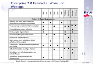 Enterprise 2.0 Fallstudie: Wikis und Weblogs Quelle: Stocker, Intraorganisationaler Wissenstransfer mit Wikis und Weblogs, 2010 