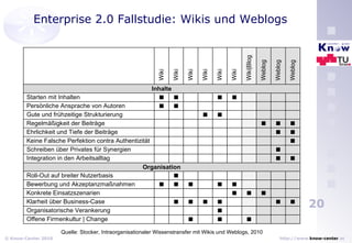Enterprise 2.0 Fallstudie: Wikis und Weblogs Quelle: Stocker, Intraorganisationaler Wissenstransfer mit Wikis und Weblogs, 2010 