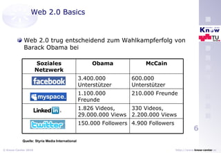Web 2.0 Basics Web 2.0 trug entscheidend zum Wahlkampferfolg von Barack Obama bei Quelle: Styria Media International 4.900 Followers 150.000 Followers 330 Videos,  2.200.000 Views 1.826 Videos,  29.000.000 Views 210.000 Freunde 1.100.000 Freunde 600.000  Unterstützer 3.400.000 Unterstützer McCain Obama Soziales Netzwerk 