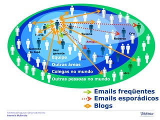 Você
                           Maria               José      Susana                        Cris
                                                                             Roberto
                                                             Amigos

                     Gerente
                                           Seu
                     do José
                                           gerente
                                                                  Helena
                                          Equipe      João
                                                                           Ana
                                          Outras áreas
                                          Colegas no mundo                       Pedro

                                          Outras pessoas no mundo


                                                                  Emails freqüentes
                                                                  Emails esporádicos
                                                                  Blogs
Telefônica Pesquisa e Desenvolvimento
Internet e Multimídia
 