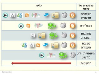 ‫כלים‬    ‫פרמטרים של‬
                                  ‫שיפור‬
                                ‫תקשורת‬
                                ‫ארגונית‬

                                ‫ניהול ידע‬

                                ‫מחויבות‬
                                ‫העובדים‬
                                ‫סביבת‬
                                ‫העבודה‬
                              ‫מיומנויות וידע‬
                                 ‫מקצועי‬
                                ‫חדשניות‬

‫‪© enterprise20.co.il‬‬                           ‫61‬
 