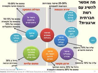 ‫צמצום של %02-01‬                             ‫%03-52 שיפור במהירות‬                ‫מה אפשר‬
‫בהוצאות נסיעה ותקשורת‬
                                ‫הגדלת התפוקה‬
                                                      ‫הנגישות למומחים‬
                                                              ‫יצירת הכנסות‬
                                                                                    ‫להשיג עם‬
                                                                          ‫קיצור‬
                                                                         ‫תהליך‬
                                                                                      ‫רשת‬
  ‫צמצום של %51-01‬
                                   ‫גישור על‬
                                   ‫מרחקים‬
                                                                         ‫שירות‬
                                                                         ‫לקוחות‬
                                                                                     ‫חברתית‬
‫בהוצאות על תקשורת‬
    ‫הפחתה של %01‬
                                  ‫גיאוגראפים‬                                        ‫ארגונית?‬
 ‫בהוצאות התפעוליות‬
                                                                          ‫שיפור‬
                                                                         ‫שביעות‬
                                     ‫שיתוף‬       ‫מציאת‬
                                                                           ‫רצון‬
                        ‫שיפור‬         ‫תוכן‬       ‫מומחים‬                  ‫לקוחות‬
                                                 ‫ביעילות‬         ‫שיפור‬
                       ‫תהליכי‬
                         ‫גיוס‬                                   ‫בתהליך‬                          ‫חיצוני‬
                                                                 ‫קבלת‬
                                                                ‫החלטות‬
                                                                              ‫עליה של %51 בהצעות‬
                                   ‫פחות זמן‬                                       ‫ורעיונות חדשניים‬
                                    ‫מתבזבז‬            ‫שיפור‬          ‫שיפור‬
                                    ‫בחיפוש‬         ‫הקשר בין‬         ‫בתהליכי‬
                                   ‫אחר מידע‬          ‫יחידות‬          ‫מכירה‬
                                                     ‫הארגון‬
    ‫גידול ב %03‬
  ‫במהירות הגישה‬                  ‫צמצום עלויות‬                 ‫ארגון מקושר‬         ‫עליה של %01 בהכנסות‬
          ‫למידע‬
                                                         ‫גידול של %53 ברמת השיתוף‬
                                                    ‫צמצום של %02 בהוצאות התקשורת‬
‫‪© enterprise20.co.il‬‬                                                                                 ‫81‬
 