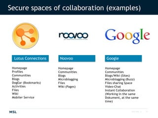 2010 MSL ©Secure spaces of collaboration (examples)Lotus ConnectionsNoovooGoogleHomepageProfilesCommunitiesBlogsDogEar (Bookmarks)ActivitiesFilesWikiMobiler ServiceHomepageCommunitiesBlogsMicrobloggingFilesWiki (Pages)HomepageCommunitiesBlogs/Wiki (Sites)Microblogging (Buzz)Files sharing SpaceVideo-ChatInstant Collaboration (Working in the same Dokument, atthe same time)