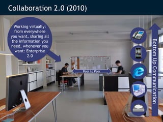 2010 MSL ©Collaboration 2.0 (2010)Working virtually:from everywhereyou want, sharing allthe information youneed, whenever youwant: Enterprise2.0BottomUp CommunicationPeer to Peer