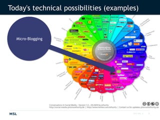 2010 MSL ©Today's technical possibilities (examples)Micro-Blogging