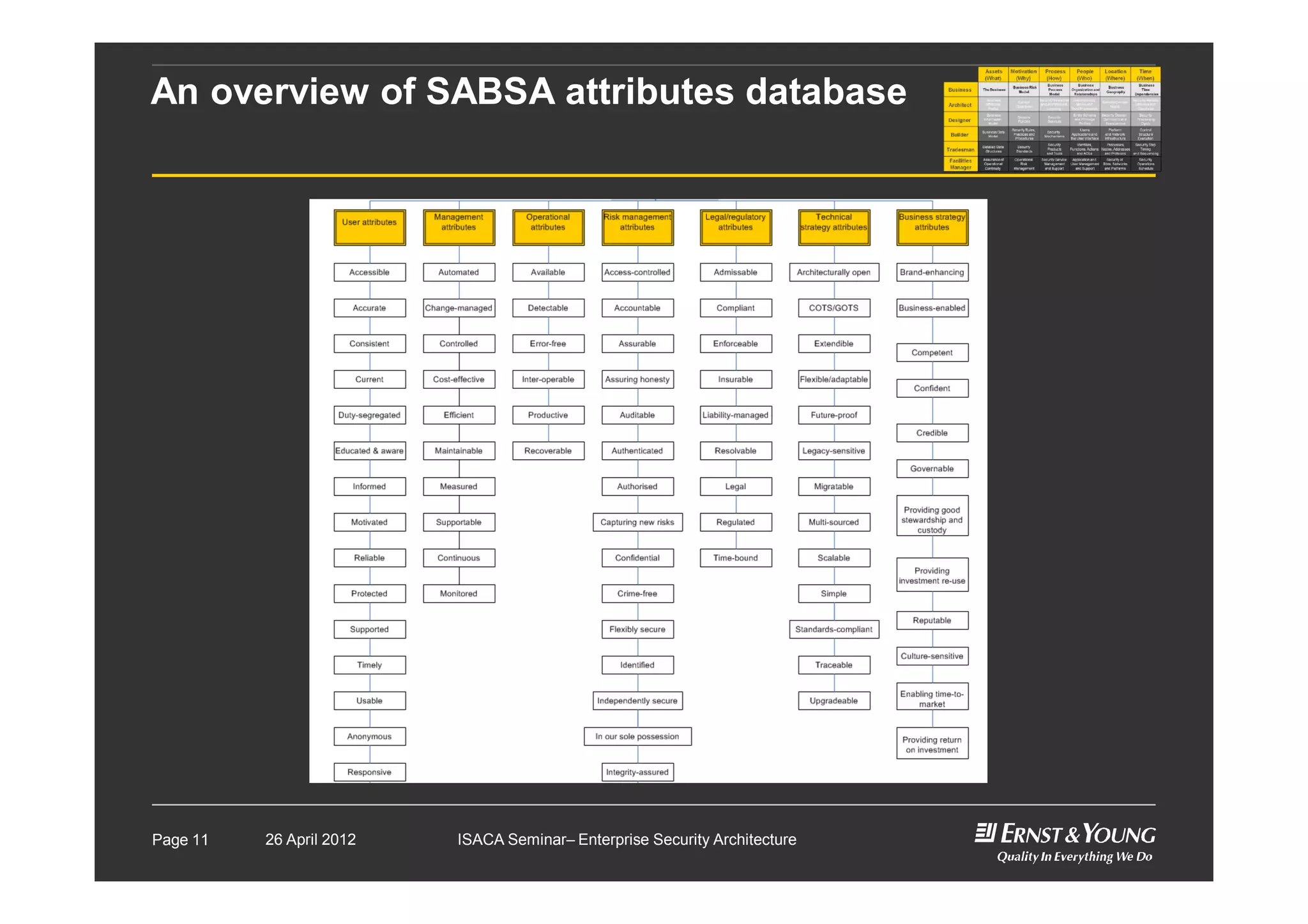 An overview of SABSA attributes database
Page 11 26 April 2012 ISACA Seminar– Enterprise Security Architecture
 