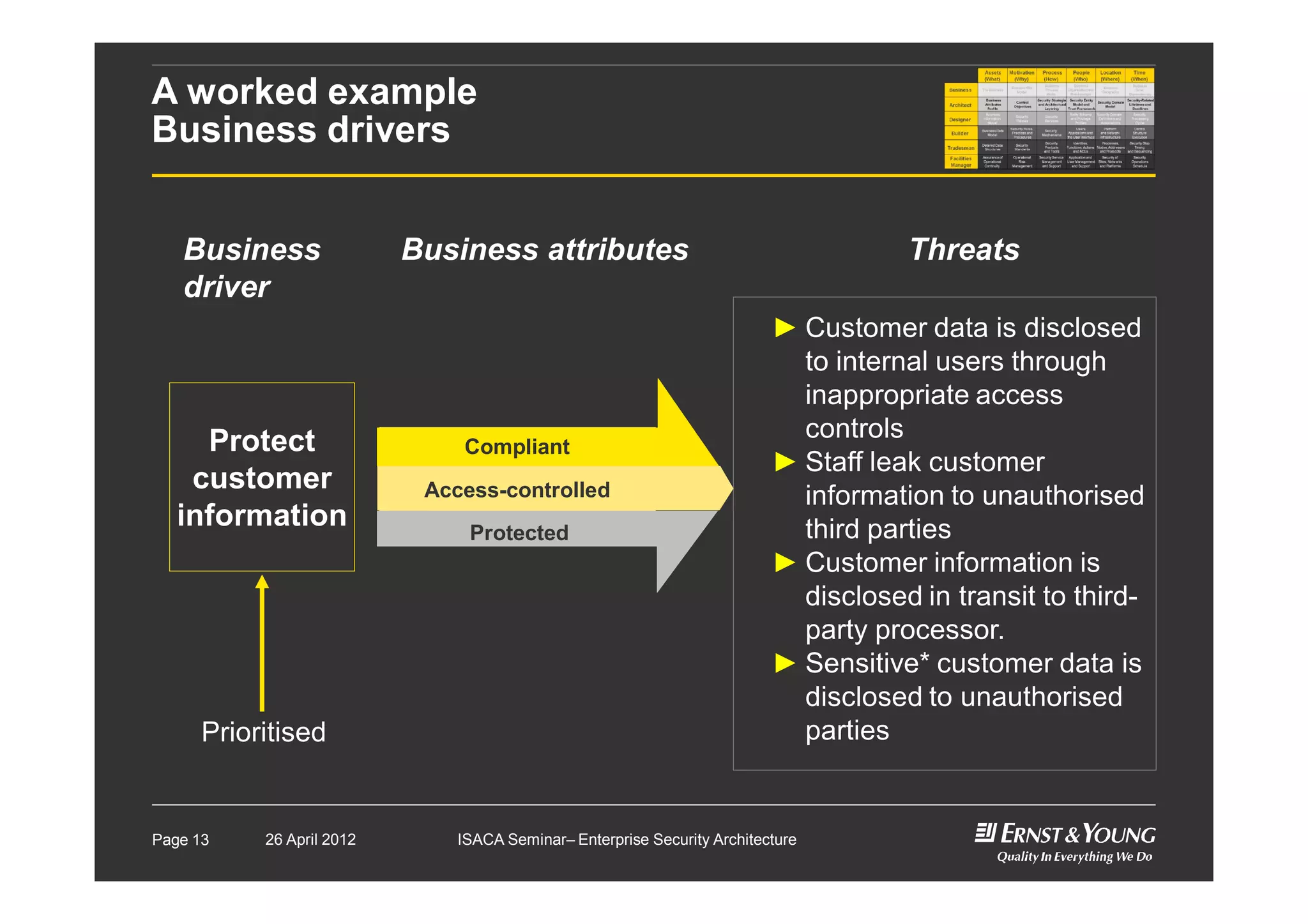 A worked example
Business drivers
► Customer data is disclosed
to internal users through
inappropriate access
controls
► Staff leak customer
information to unauthorised
third parties
► Customer information is
disclosed in transit to third-
party processor.
► Sensitive* customer data is
disclosed to unauthorised
parties
Compliant
Access-controlled
Protected
Protect
customer
information
Business
driver
Business attributes Threats
Prioritised
Page 13 26 April 2012 ISACA Seminar– Enterprise Security Architecture
 