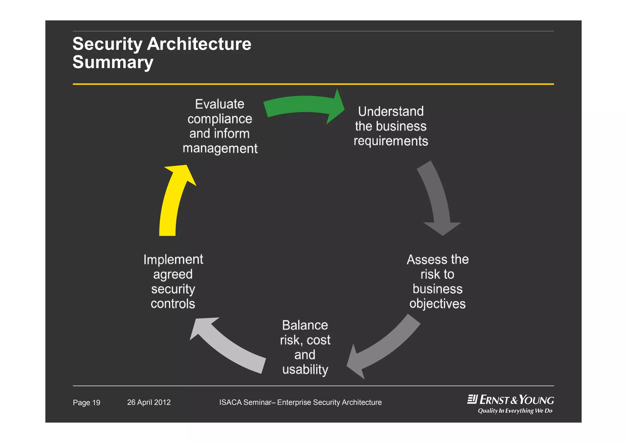 Security Architecture
Summary
Page 19 26 April 2012 ISACA Seminar– Enterprise Security Architecture
 