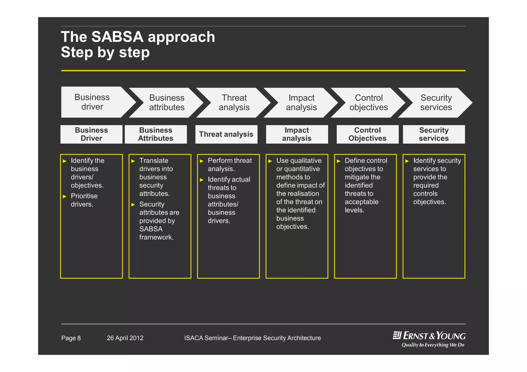The SABSA approach
Step by step
Business
attributes
Threat
analysis
Impact
analysis
Control
objectives
Security
services
Business
Driver
► Identify the
business
drivers/
objectives.
► Prioritise
drivers.
Business
Attributes
► Translate
drivers into
business
security
attributes.
► Security
attributes are
provided by
SABSA
framework.
Threat analysis
► Perform threat
analysis.
► Identify actual
threats to
business
attributes/
business
drivers.
Impact
analysis
► Use qualitative
or quantitative
methods to
define impact of
the realisation
of the threat on
the identified
business
objectives.
Control
Objectives
► Define control
objectives to
mitigate the
identified
threats to
acceptable
levels.
Security
services
► Identify security
services to
provide the
required
controls
objectives.
Business
driver
Page 8 26 April 2012 ISACA Seminar– Enterprise Security Architecture
 