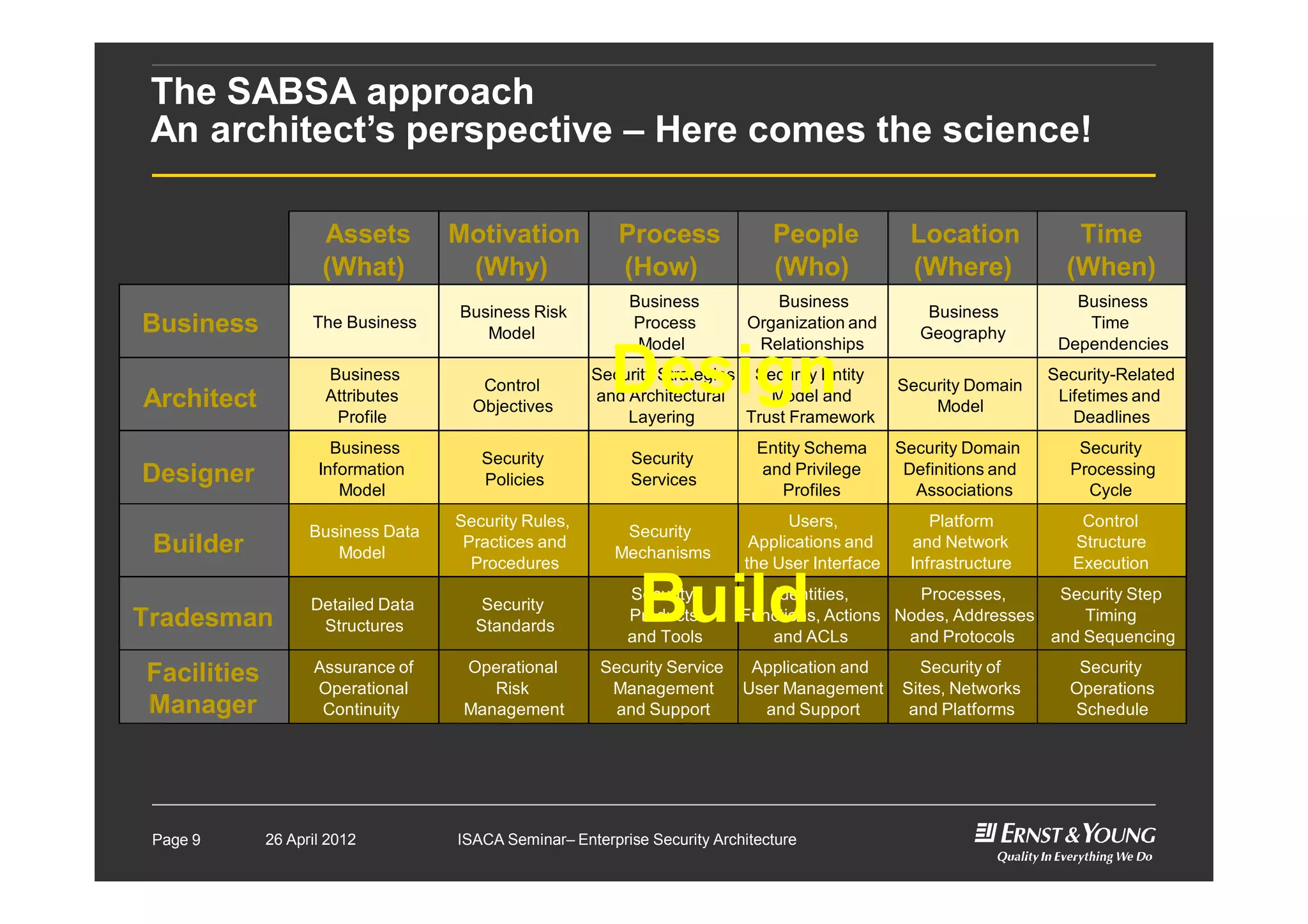 The SABSA approach
An architect’s perspective – Here comes the science!
Assets
(What)
Process
(How)
Location
(Where)
People
(Who)
Time
(When)
Motivation
(Why)
Contextual The Business
Business
Process
Model
Business
Geography
Business
Organization and
Relationships
Business
Time
Dependencies
Business Risk
Model
Conceptual
Business
Attributes
Profile
Security Strategies
and Architectural
Layering
Security Domain
Model
Security Entity
Model and
Trust Framework
Security-Related
Lifetimes and
Deadlines
Control
Objectives
Logical
Security
Services
Security Domain
Definitions and
Associations
Entity Schema
and Privilege
Profiles
Security
Processing
Cycle
Business
Information
Model
Security
Policies
Physical
Platform
and Network
Infrastructure
Users,
Applications and
the User Interface
Control
Structure
Execution
Business Data
Model
Security
Mechanisms
Security Rules,
Practices and
Procedures
Component
Processes,
Nodes, Addresses
and Protocols
Identities,
Functions, Actions
and ACLs
Security Step
Timing
and Sequencing
Detailed Data
Structures
Security
Products
and Tools
Security
Standards
Operational
Assurance of
Operational
Continuity
Security Service
Management
and Support
Security of
Sites, Networks
and Platforms
Application and
User Management
and Support
Security
Operations
Schedule
Operational
Risk
Management
Design
Build
Business
Architect
Designer
Builder
Tradesman
Facilities
Manager
26 April 2012 ISACA Seminar– Enterprise Security ArchitecturePage 9
 