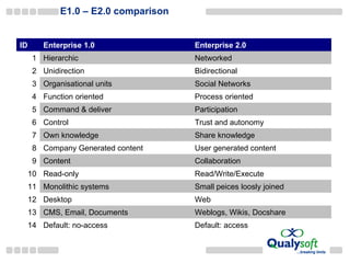 E1. 0 – E2.0 comparison ID Enterprise 1.0 Enterprise 2.0 1 Hierarchic Networked 2 Unidirection Bidirectional 3 Organisational units Social Networks 4 Function oriented Process oriented 5 Command & deliver Participation 6 Control Trust and autonomy 7 Own knowledge Share knowledge 8 Company Generated content User generated content 9 Content Collaboration 10 Read-only Read/Write/Execute 11 Monolithic systems Small peices loosly joined 12 Desktop Web 13 CMS, Email, Documents Weblogs, Wikis, Docshare 14 Default: no-access Default: access 