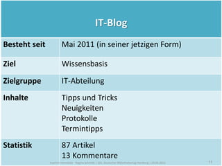 IT-Blog
Besteht seit           Mai 2011 (in seiner jetzigen Form)

Ziel                   Wissensbasis
Zielgruppe             IT-Abteilung
Inhalte                Tipps und Tricks
                       Neuigkeiten
                       Protokolle
                       Termintipps
Statistik              87 Artikel
                       13 Kommentare Schmidt |
                            Joachim Hennecke, Regina
                               101. Deutscher Bibliothekartag                                            11
               Joachim Hennecke - Regina Schmidt | 101. Deutscher Bibliothekartag Hamburg | 23.05.2012
                                              Hamburg | 23.05.2012                                         11
 