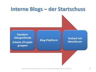 Interne Blogs – der Startschuss



   Standort-
 übergreifende                                                                        Testlauf mit
                                      Blog-Plattform                                  Ideenforum
Arbeits-/Projekt-
    gruppen




       Joachim Hennecke, Regina Schmidt | 101. Deutscher Bibliothekartag Hamburg | 23.05.2012        6
 