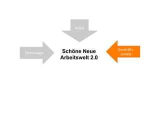 Schöne Neue
Arbeitswelt 2.0
Technologie	
  
Geschä5s-­‐
umfeld	
  
Kultur	
  
 