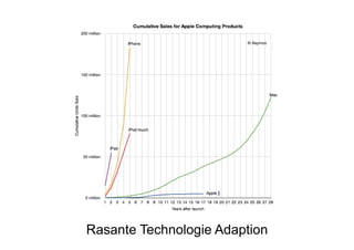 Rasante Technologie Adaption
 