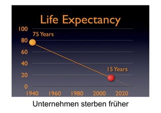 Unternehmen sterben früher
 