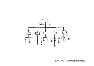 Dave	
  Gray,	
  The	
  Connected	
  Company	
  
 