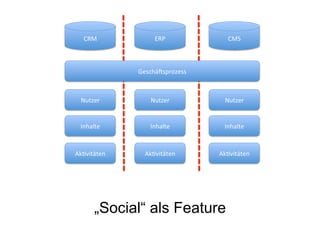 „Social“ als Feature
Inhalte	
  
Nutzer	
  
AkAvitäten	
  
CRM	
   CMS	
  ERP	
  
Inhalte	
  
Nutzer	
  
AkAvitäten	
  
Inhalte	
  
Nutzer	
  
AkAvitäten	
  
Geschä5sprozess	
  
 
