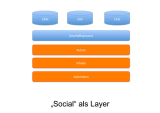„Social“ als Layer
Inhalte	
  
Nutzer	
  
AkAvitäten	
  
CRM	
   CMS	
  ERP	
  
Geschä5sprozess	
  
 