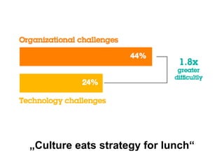 „Culture eats strategy for lunch“
 