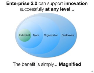 Enterprise 2.0 can support innovation
     successfully at any level...




      Individual   Team   Organization   Custo...