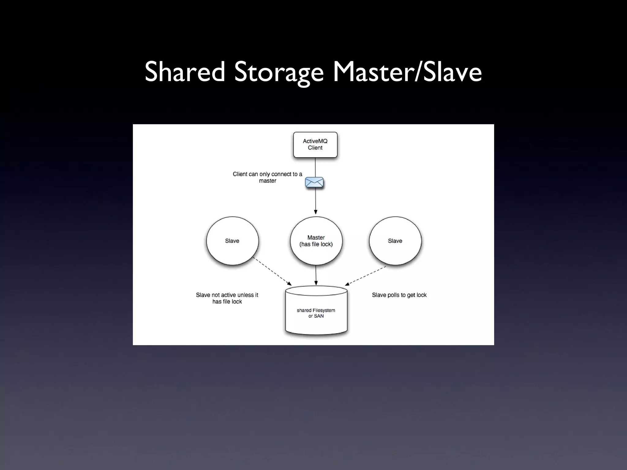 Shared Storage Master/Slave 