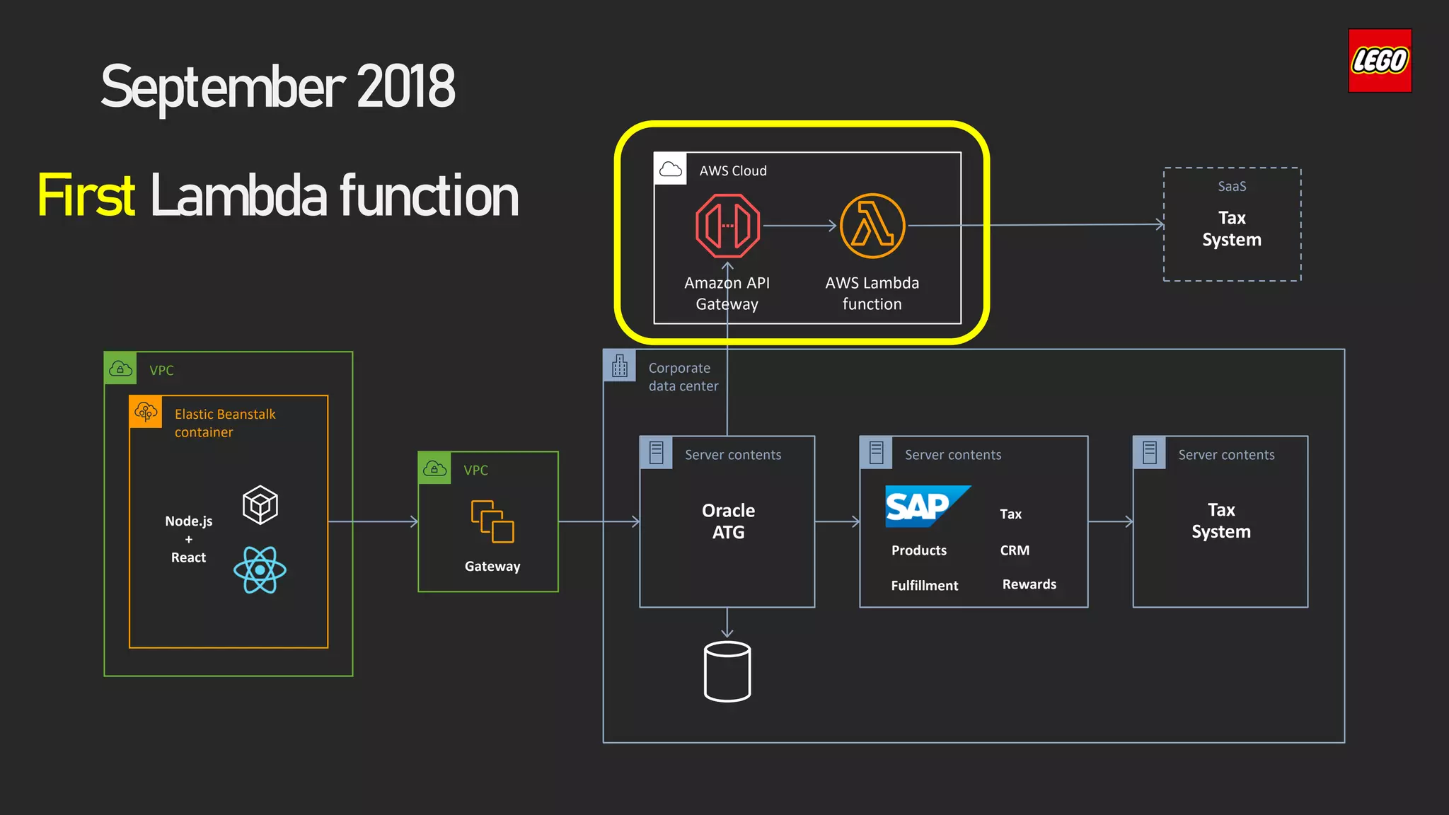 September 2018
First Lambda function
VPC
Node.js
+
React
Elastic Beanstalk
container
Server contents Server contents
Tax
Products CRM
Fulfillment Rewards
AWS Cloud
SaaS
VPC
Gateway
Server contents
Corporate
data center
Amazon API
Gateway
AWS Lambda
function
 
