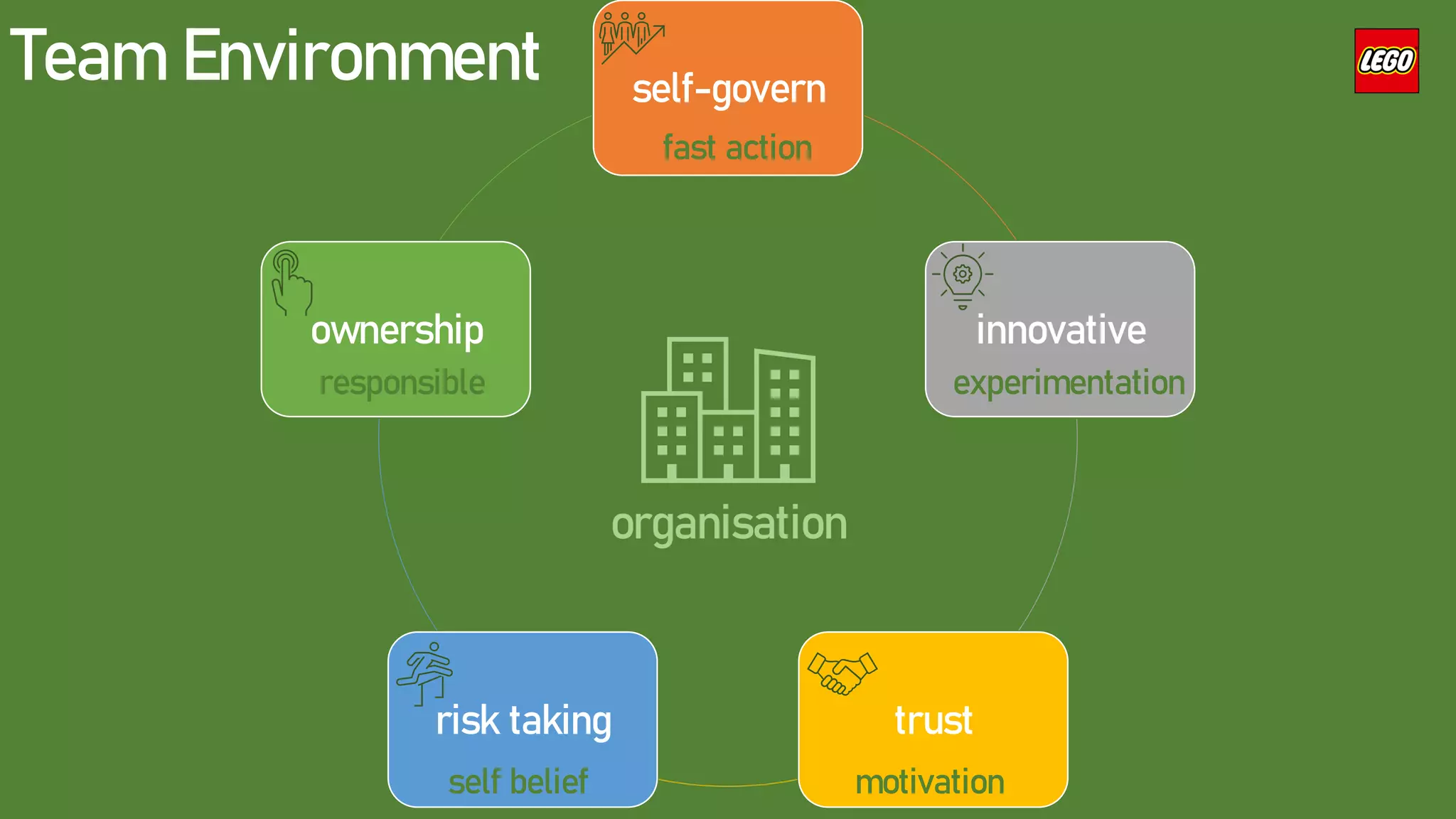 Team Environment
organisation
innovative
experimentation
trust
motivation
ownership
responsible
risk taking
self belief
self-govern
fast action
 