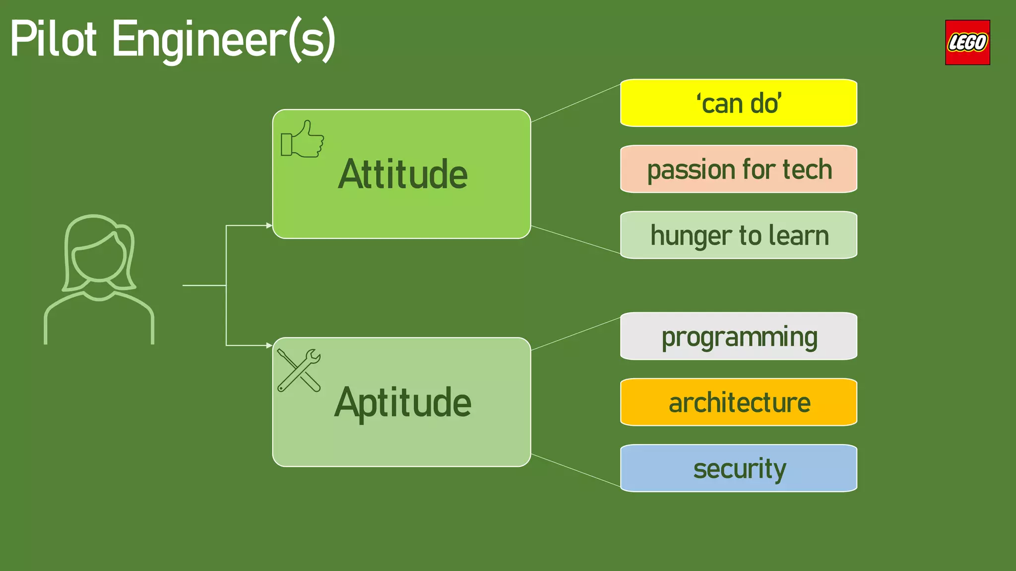 Pilot Engineer(s)
Attitude
Aptitude architecture
security
programming
passion for tech
hunger to learn
‘can do’
 