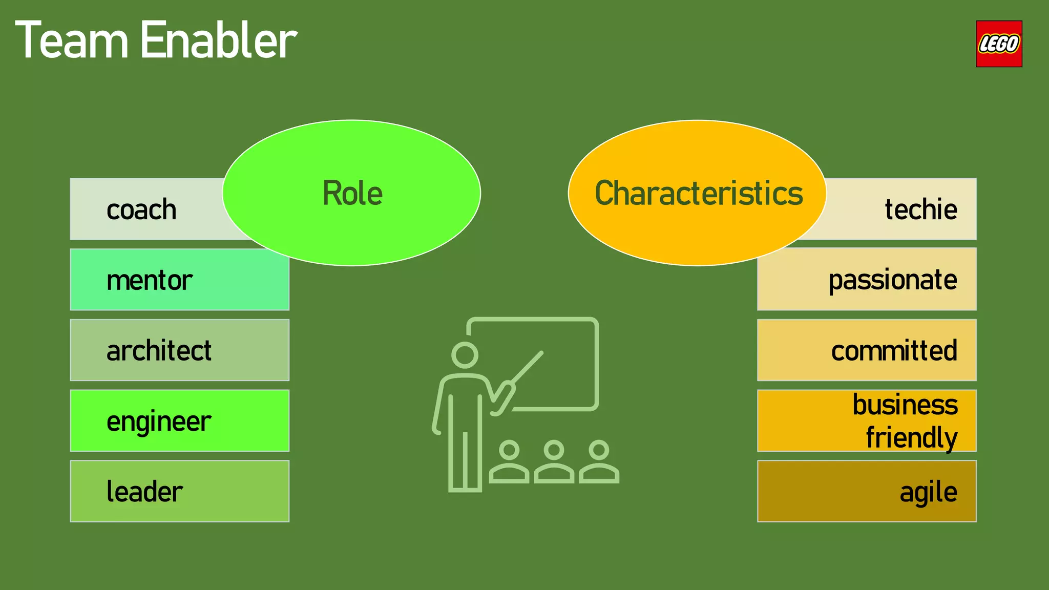 Team Enabler
coach
mentor
Role techie
passionate
Characteristics
architect committed
engineer
business
friendly
leader agile
 