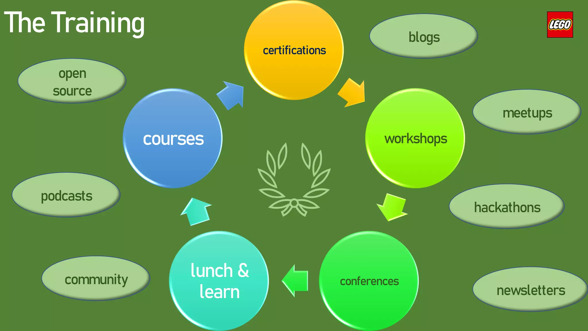 certifications
workshops
conferences
lunch &
learn
courses
The Training
podcasts
newsletters
meetups
hackathons
open
source
community
blogs
 