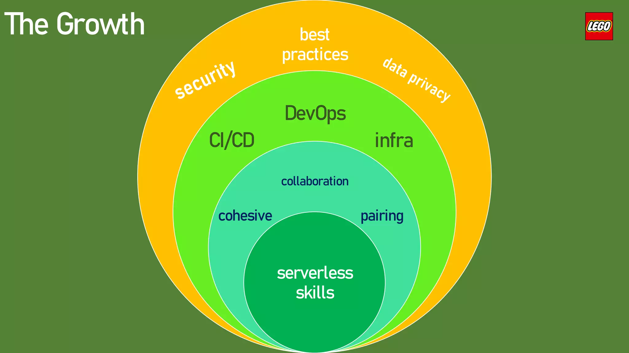 The Growth best
practices
DevOps
collaboration
serverless
skills
infra
CI/CD
cohesive pairing
 